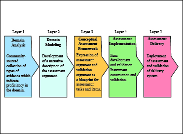 evidence centered design